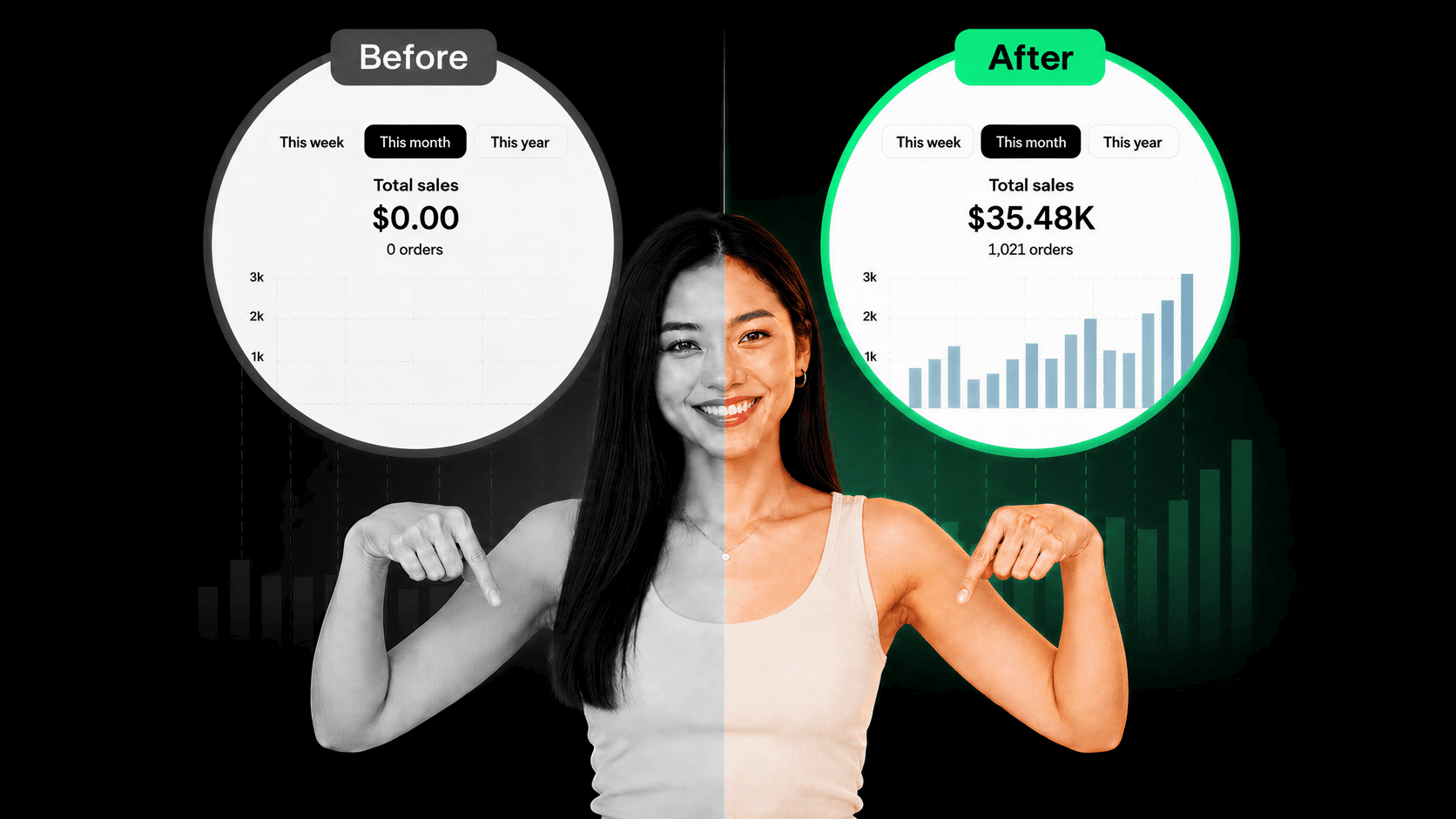 Before and after Flypify: the same seller's dashboard going from $0.00 in sales to $35.48K a month